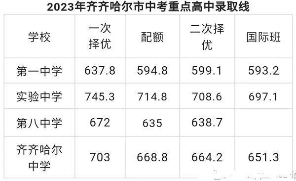 2025年齐齐哈尔中考各高中登科分数线一览表