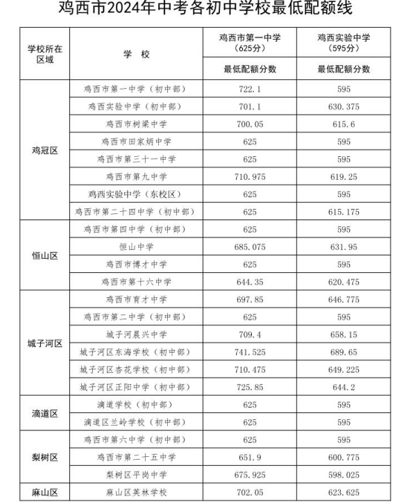 2025年鸡西中考各高中登科分数线一览表