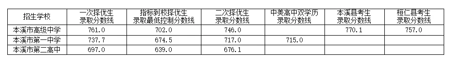2025年本溪中考各高中登科分数线一览表