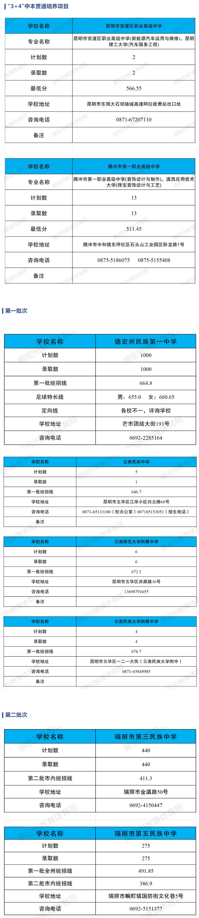 2025年德宏州中考各高中登科分数线一览表