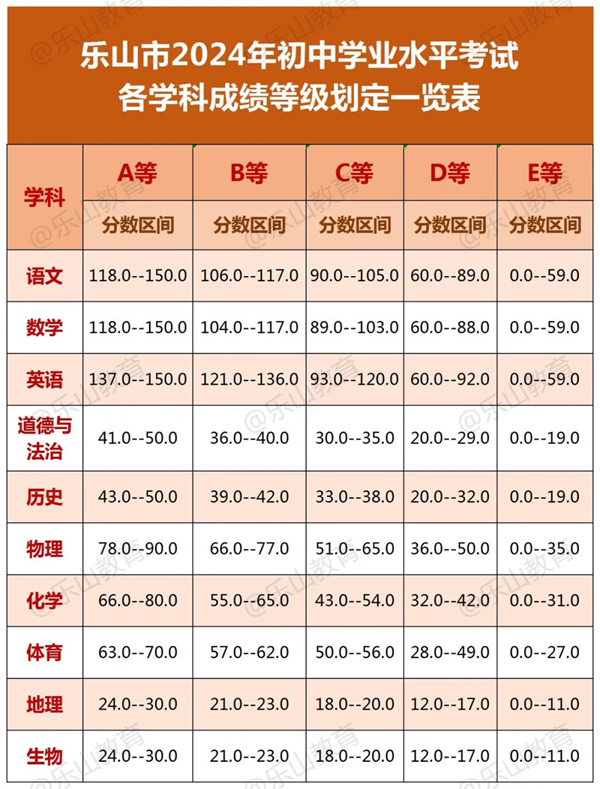 2025年乐山中考各高中登科分数线一览表