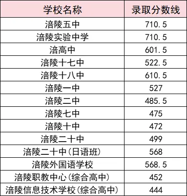 2025年重庆中考各高中登科分数线一览表