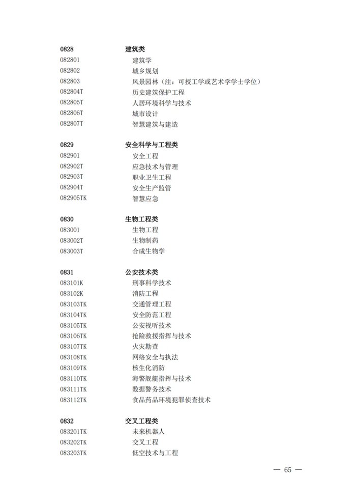 2025最新通俗高档黉舍本科专业目次（含新增专业29种）