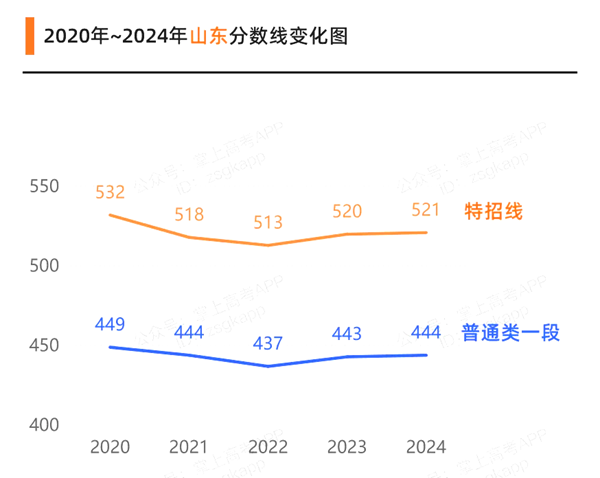 2025年山东高考绩绩宣布时辰（附查问体例）