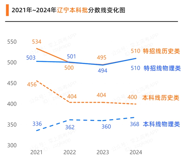 2025年辽宁高考绩绩宣布时辰（附查问体例）