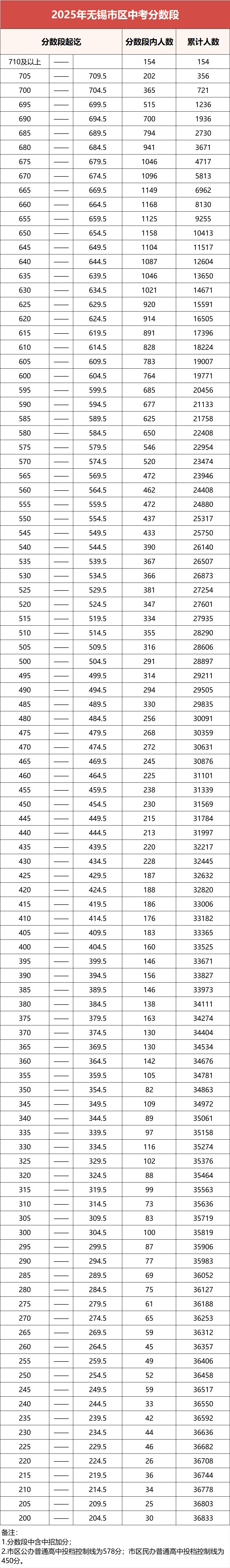 2025年无锡中考登科分数线一览表(含积年分数线)