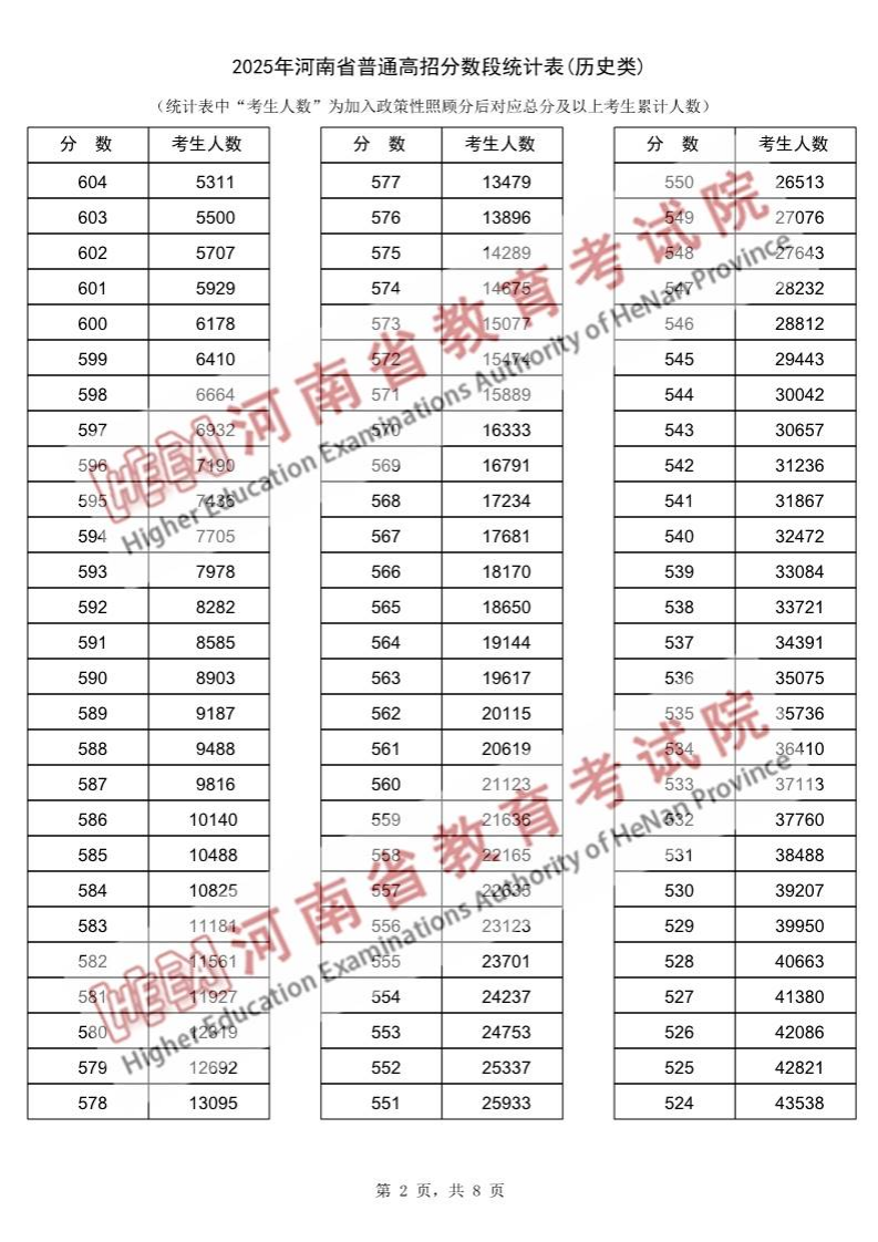 2025年河南高考一分一段表