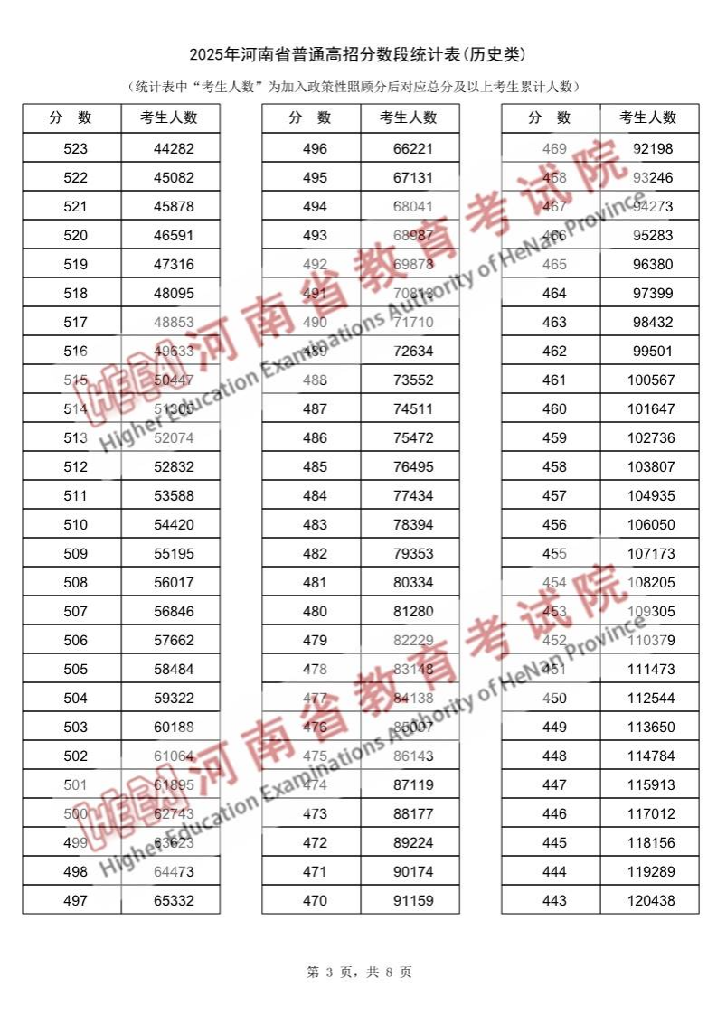 2025年河南高考一分一段表