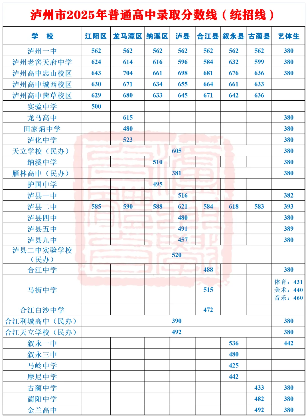 2025年泸州中考登科分数线一览表(含积年分数线)
