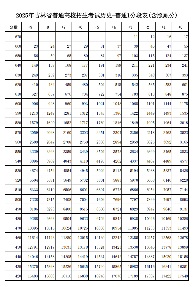 2025年吉林高考一分一段表