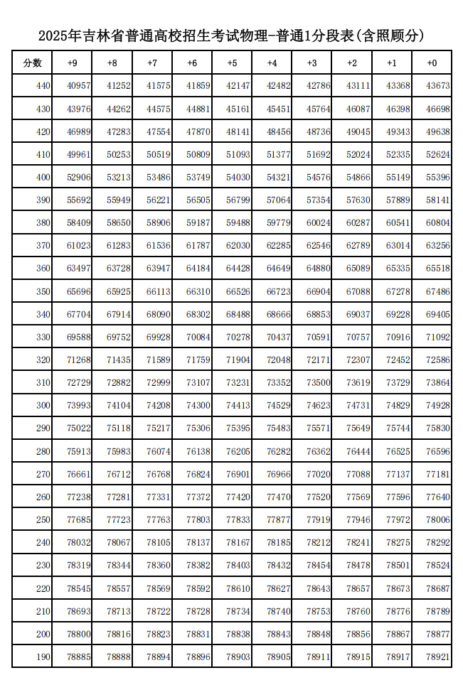 2025年吉林高考一分一段表