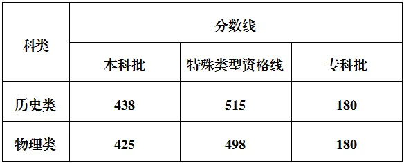 2025年重庆高考各批次登科分数线一览表
