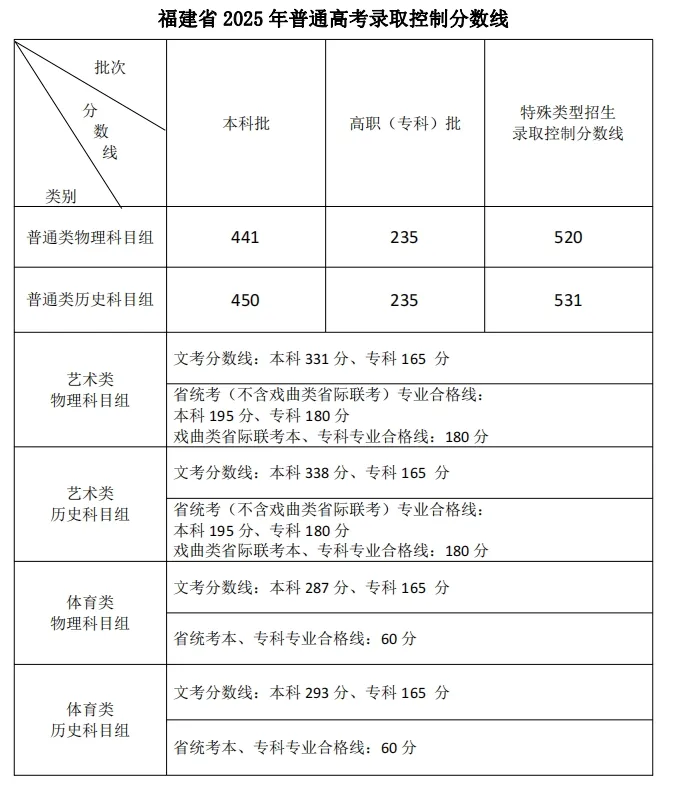 2025年福建高考各批次登科分数线一览表