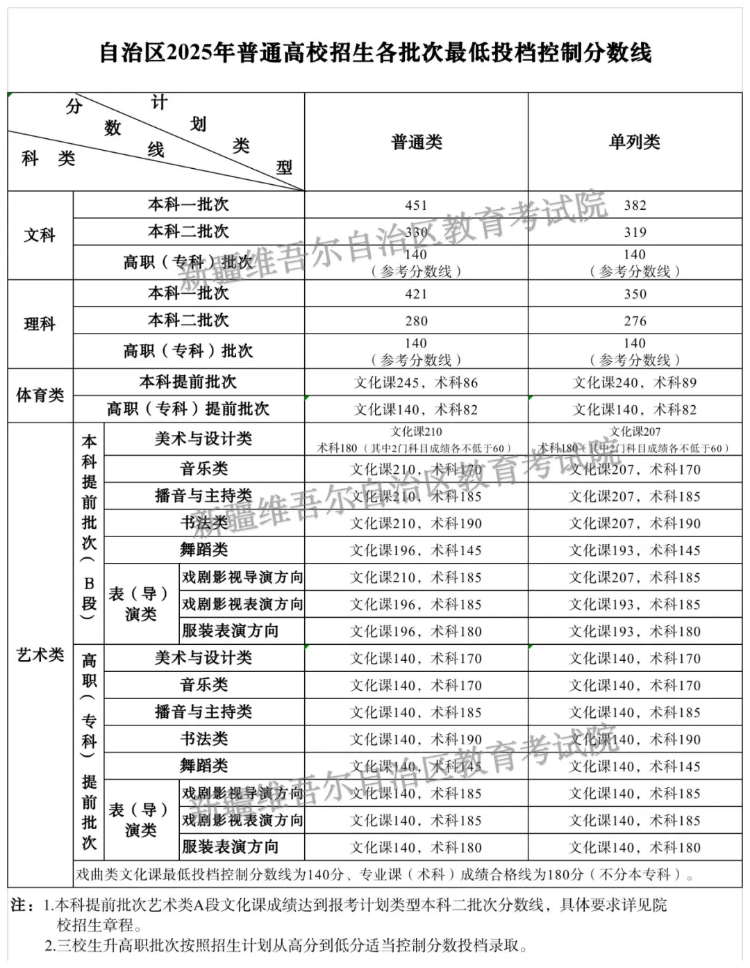 2025年新疆高考各批次登科分数线一览表