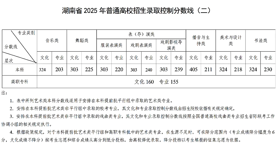 2025年湖南高考各批次登科分数线一览表