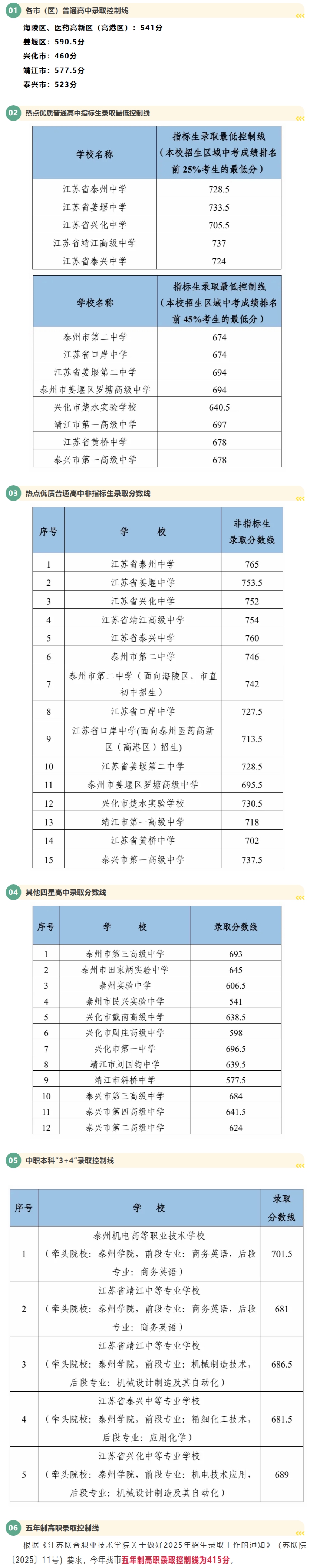 2025年泰州中考各高中登科分数线一览表