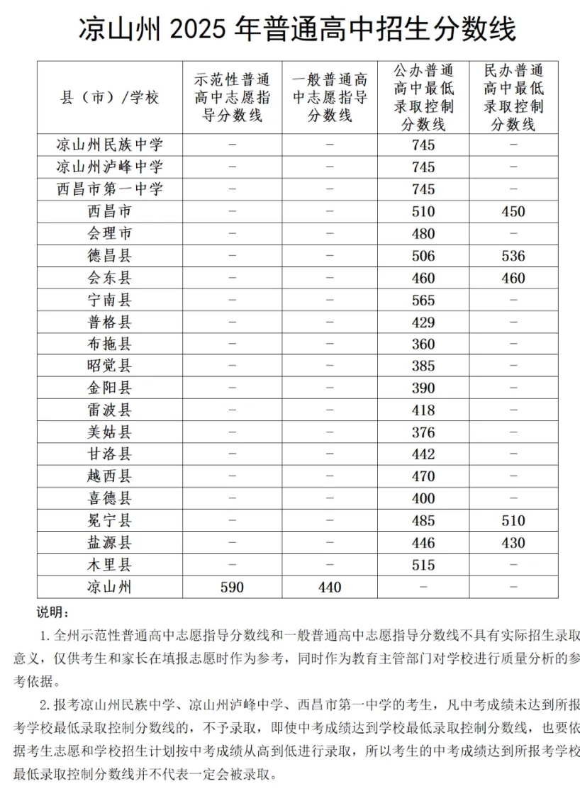 2025年凉山中考各高中登科分数线一览表