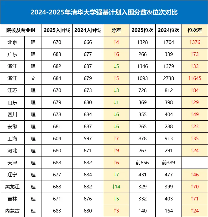 2025年清华大学强基打算入围分数线,各省入围线汇总表