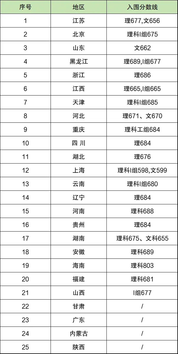 2025年北京大学强基打算入围分数线,各省入围线汇总表
