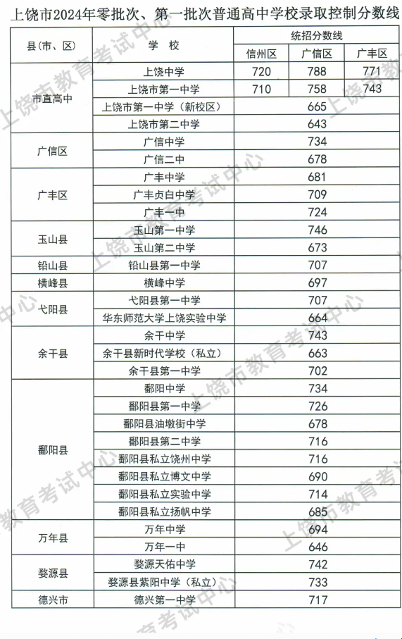 2025年上饶中考各高中登科分数线一览表