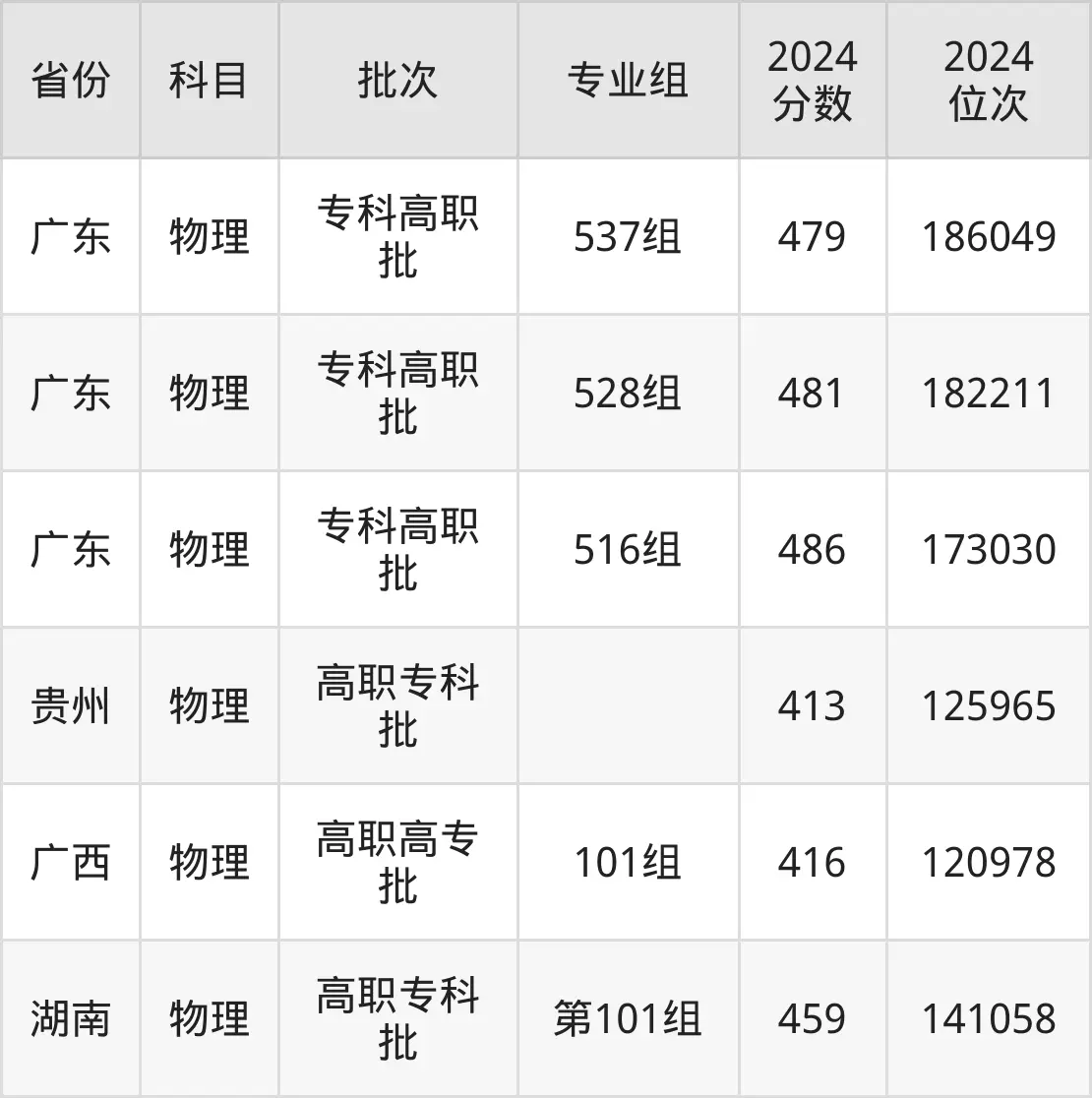 2025深圳信息职业手艺学院登科分数线（含2024年登科情况）