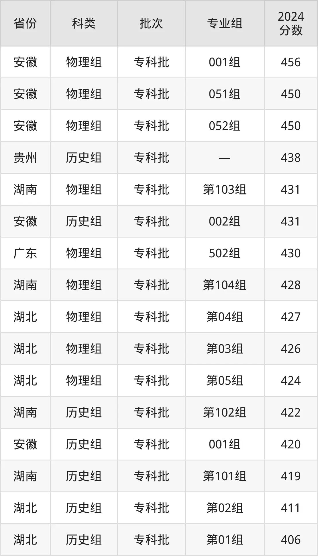2025重庆产业职业手艺学院登科分数线（含2024年登科环境）