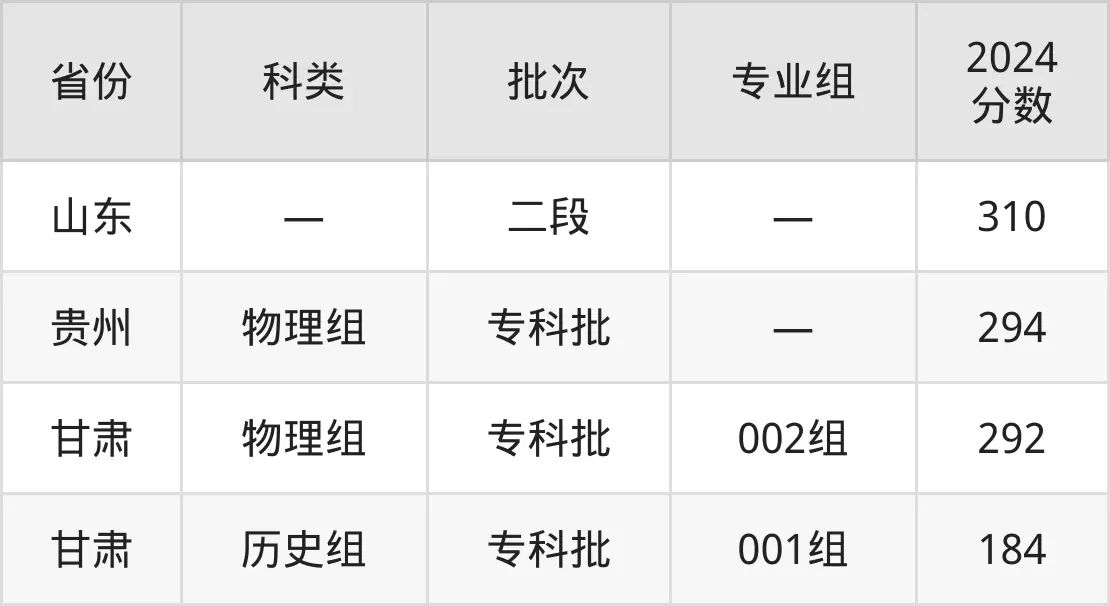 2025山东贸易职业手艺学院登科分数线（含2024年登科环境）