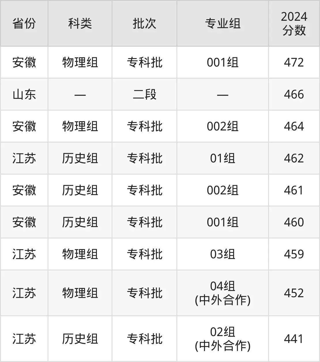 2025无锡职业手艺学院登科分数线（含2024年登科环境）