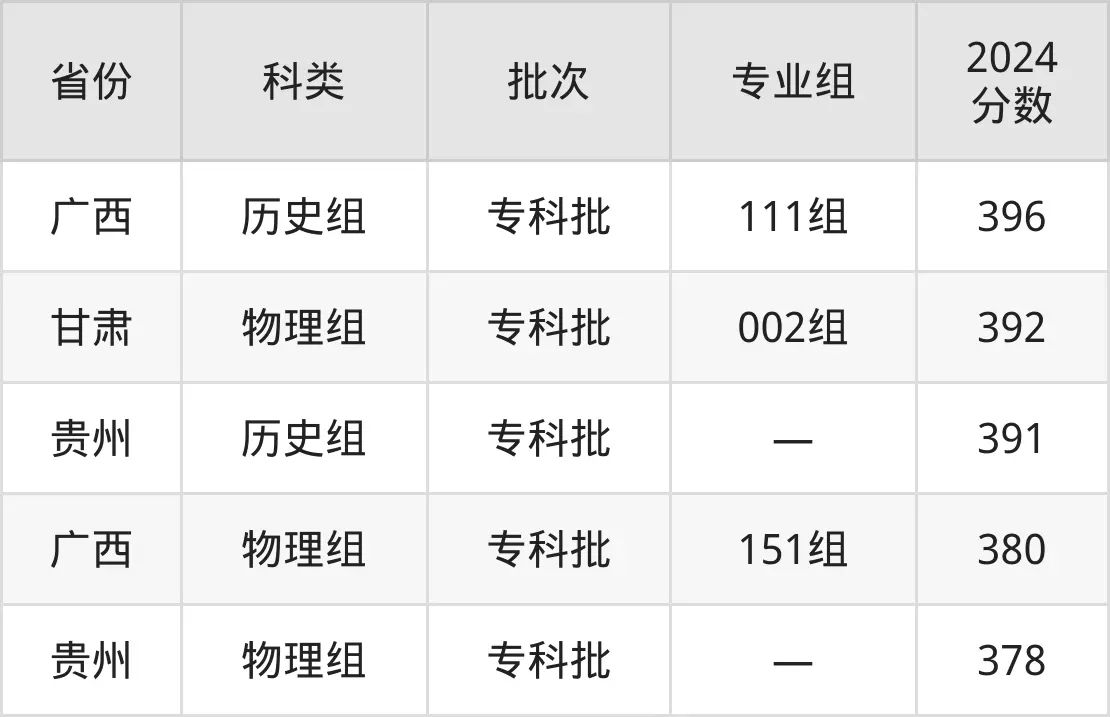 2025浙江金融职业学院登科分数线（含2024年登科环境）