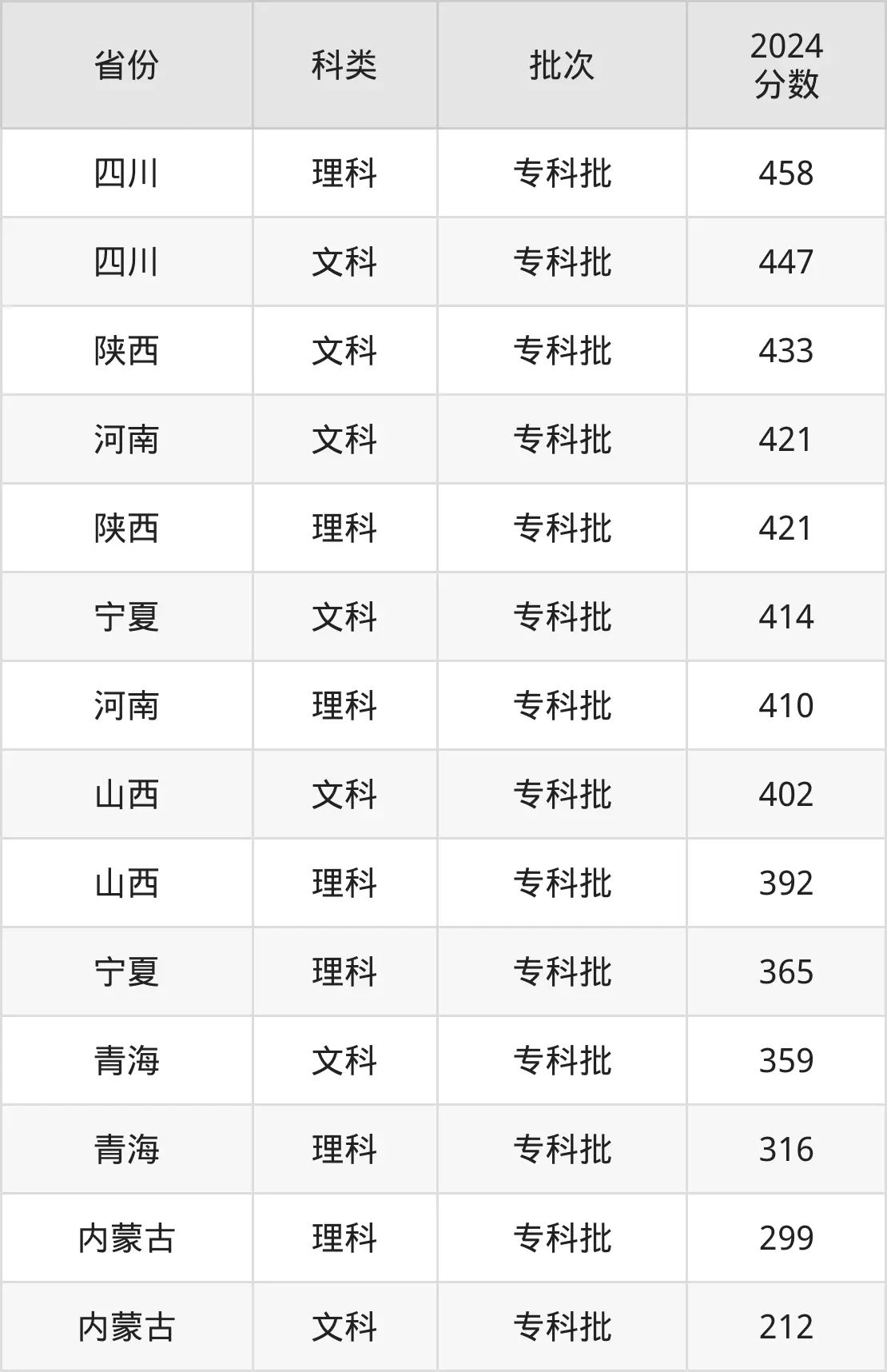 陕西产业职业手艺学院2025年登科分数线（含2024积年）