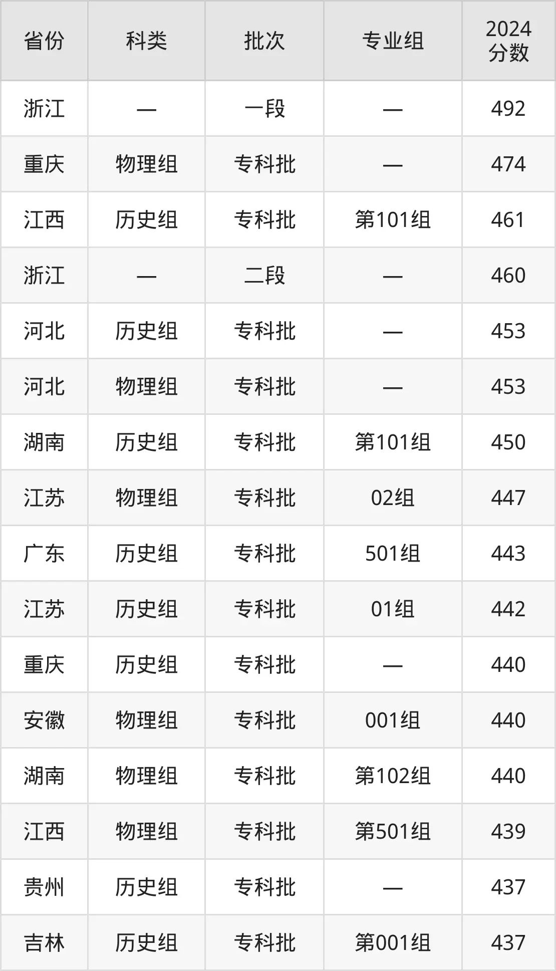 天津市职业大学2025年登科分数线（含2024积年）