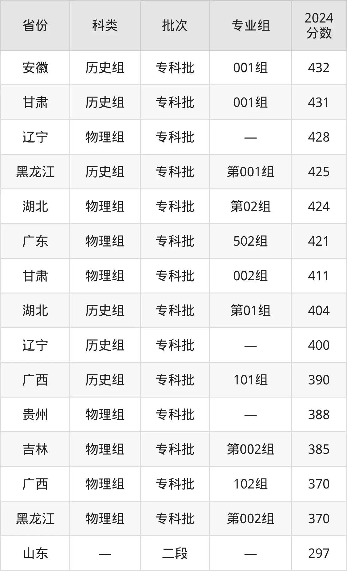 天津市职业大学2025年登科分数线（含2024积年）