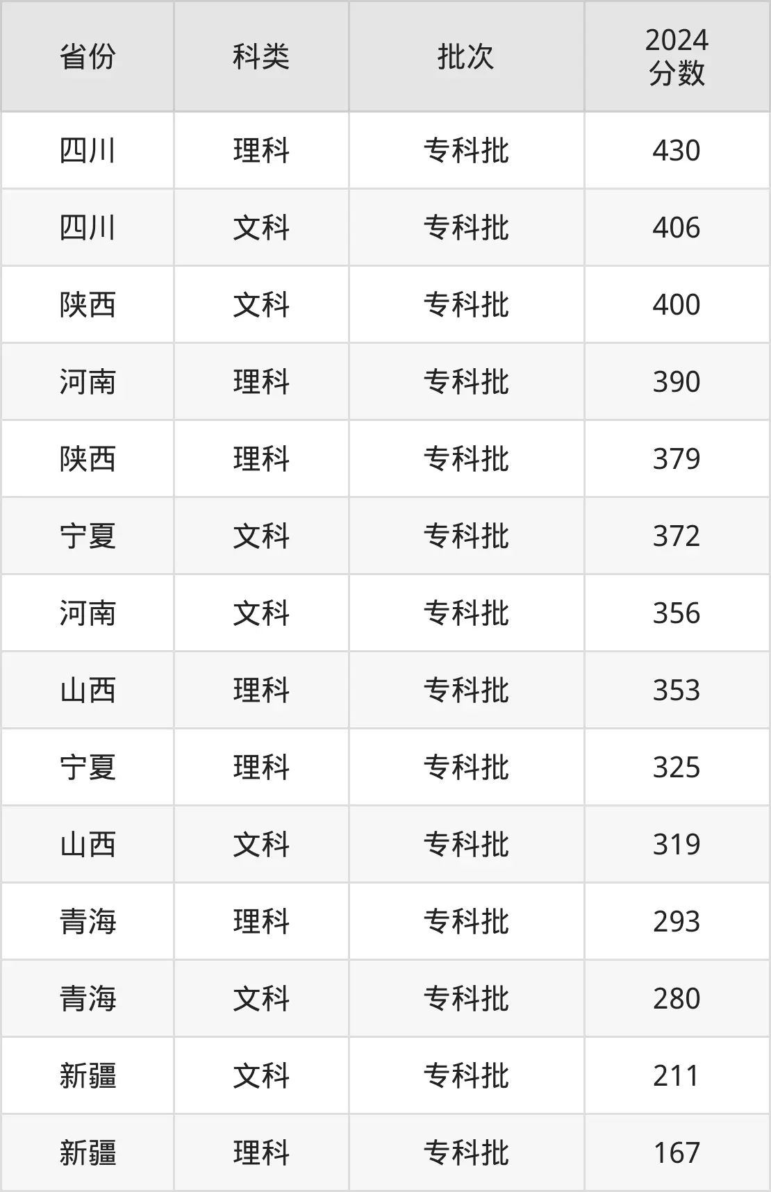 2025杨凌职业手艺学院登科分数线(含2024年登科环境)