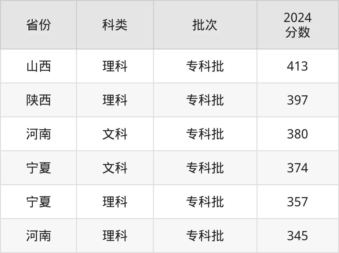 2025郑州铁路职业手艺学院登科分数线（含2024年登科环境）