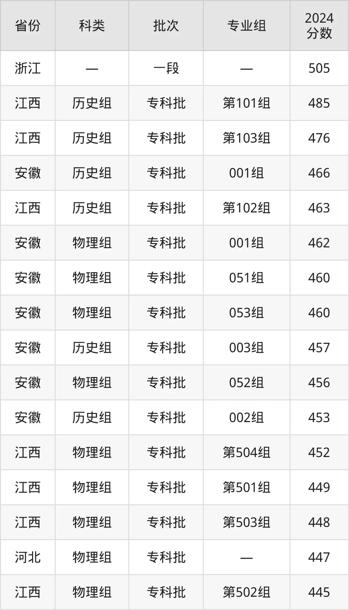 2025杭州职业手艺学院登科分数线（含2024年登科环境）