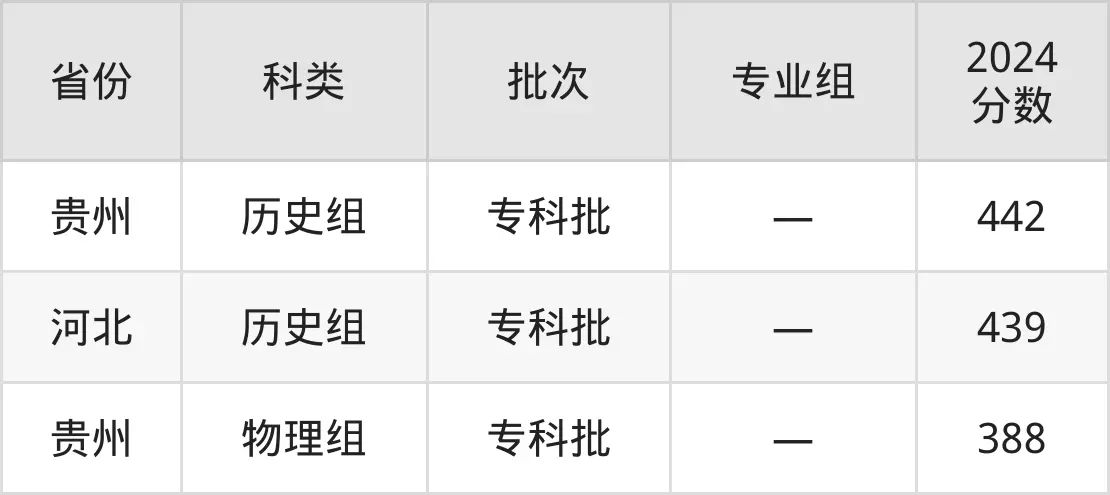 2025杭州职业手艺学院登科分数线（含2024年登科环境）