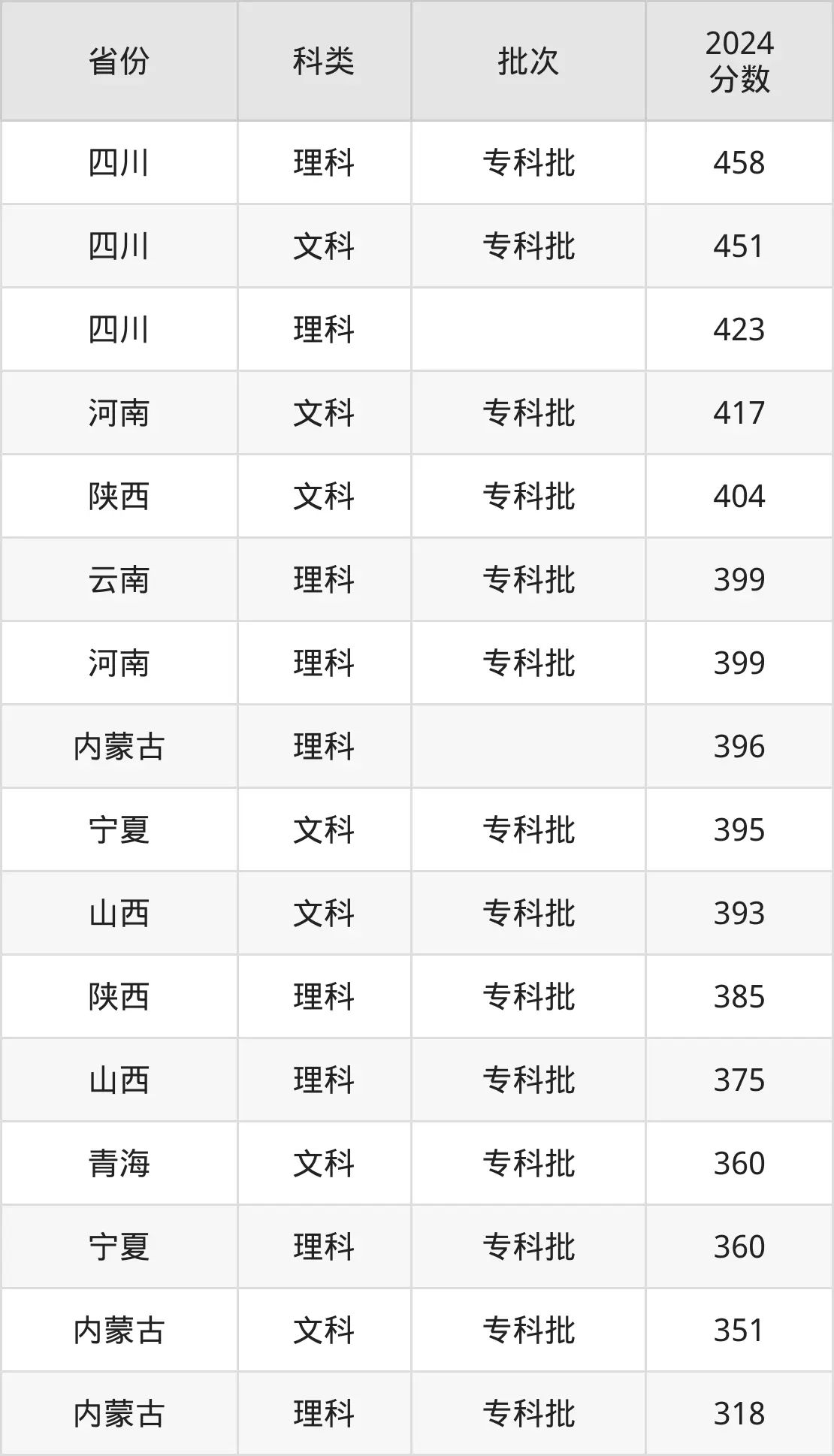 2025西安航空职业手艺学院登科分数线（含2024年登科环境）