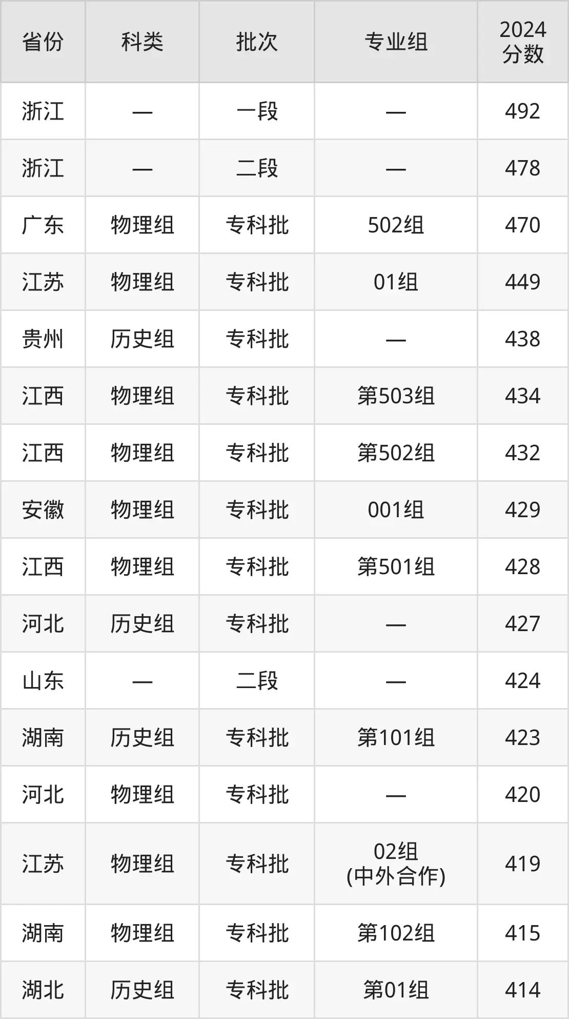 2025重庆工程职业手艺学院登科分数线(含2024年登科环境)