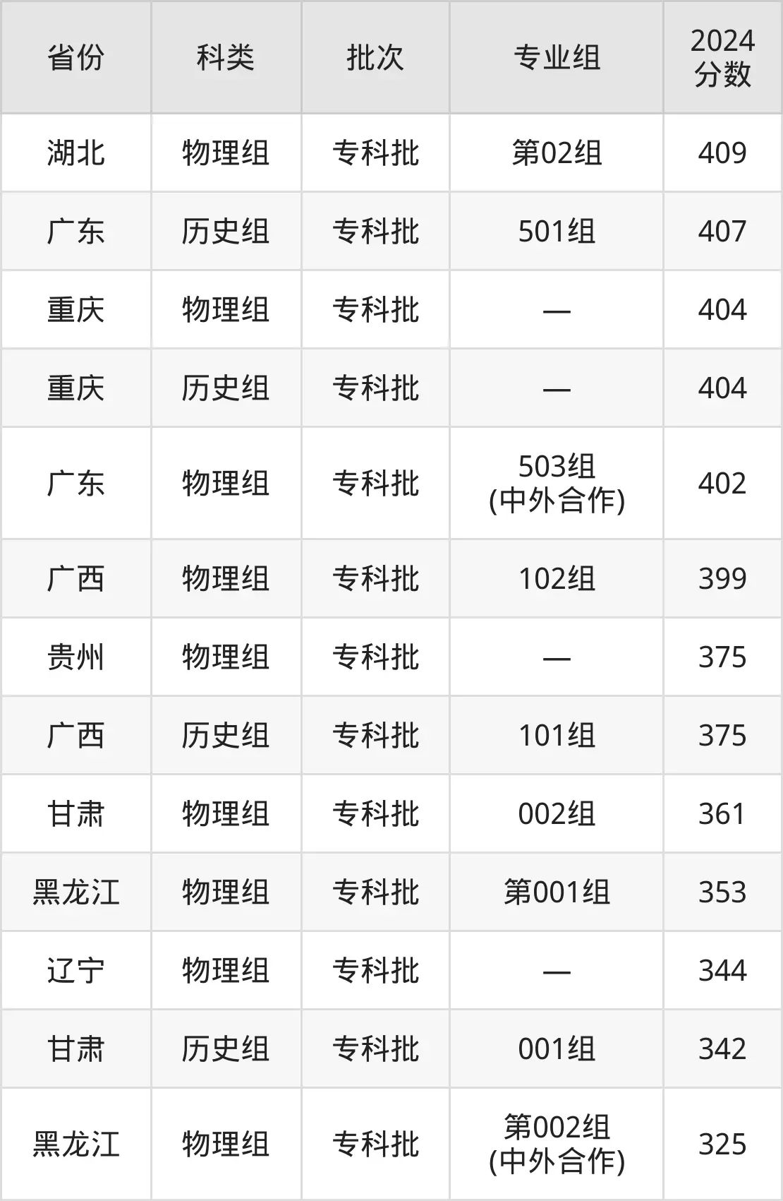 2025重庆工程职业手艺学院登科分数线(含2024年登科环境)