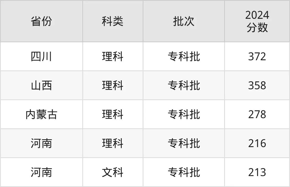 2025河南产业职业手艺学院登科分数线(含2024年登科环境)