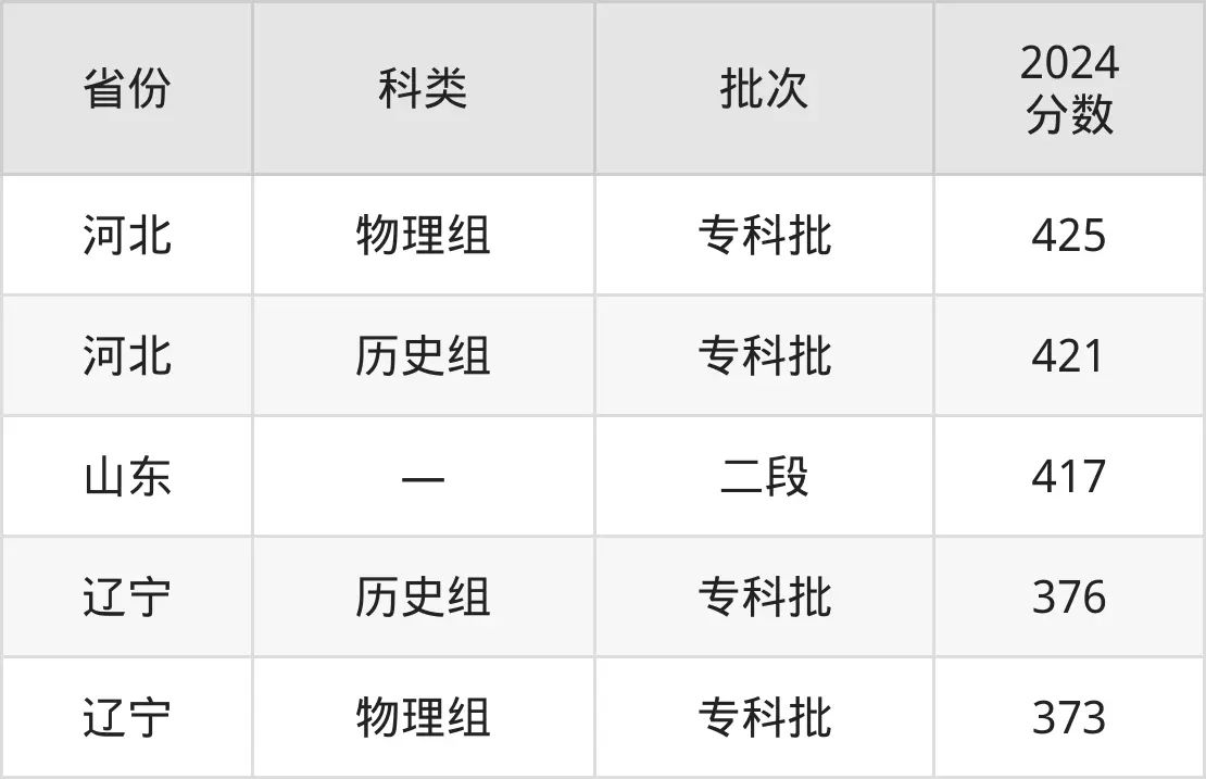 2025北京财贸职业学院登科分数线（含2024年登科环境）