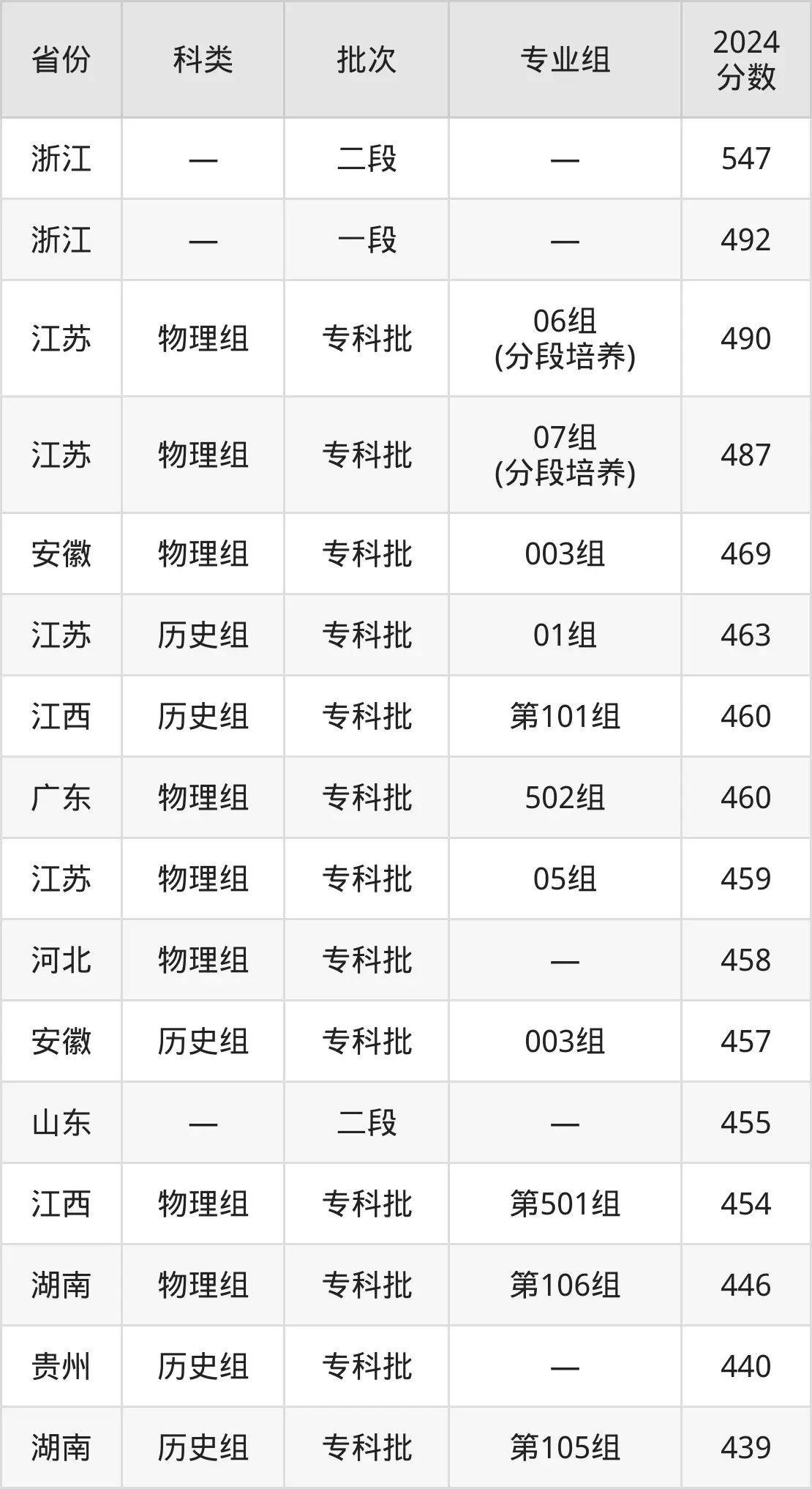 2025南京信息职业手艺学院登科分数线（含2024年登科环境）