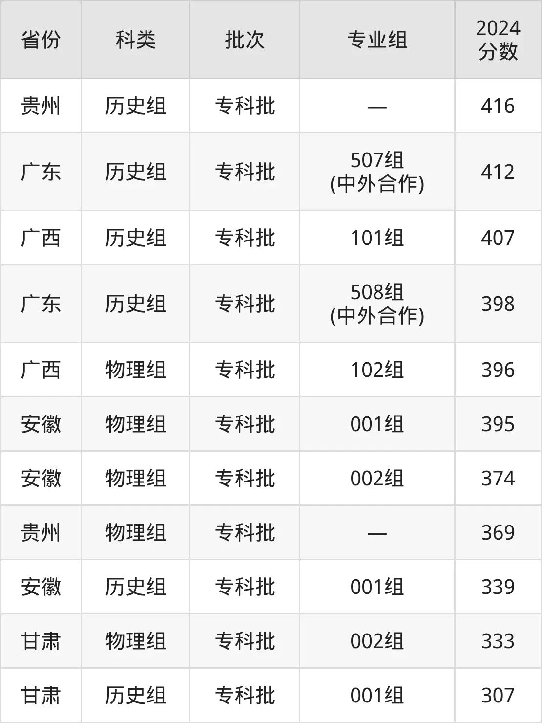 2025顺德职业手艺学院登科分数线(含2024年登科环境)