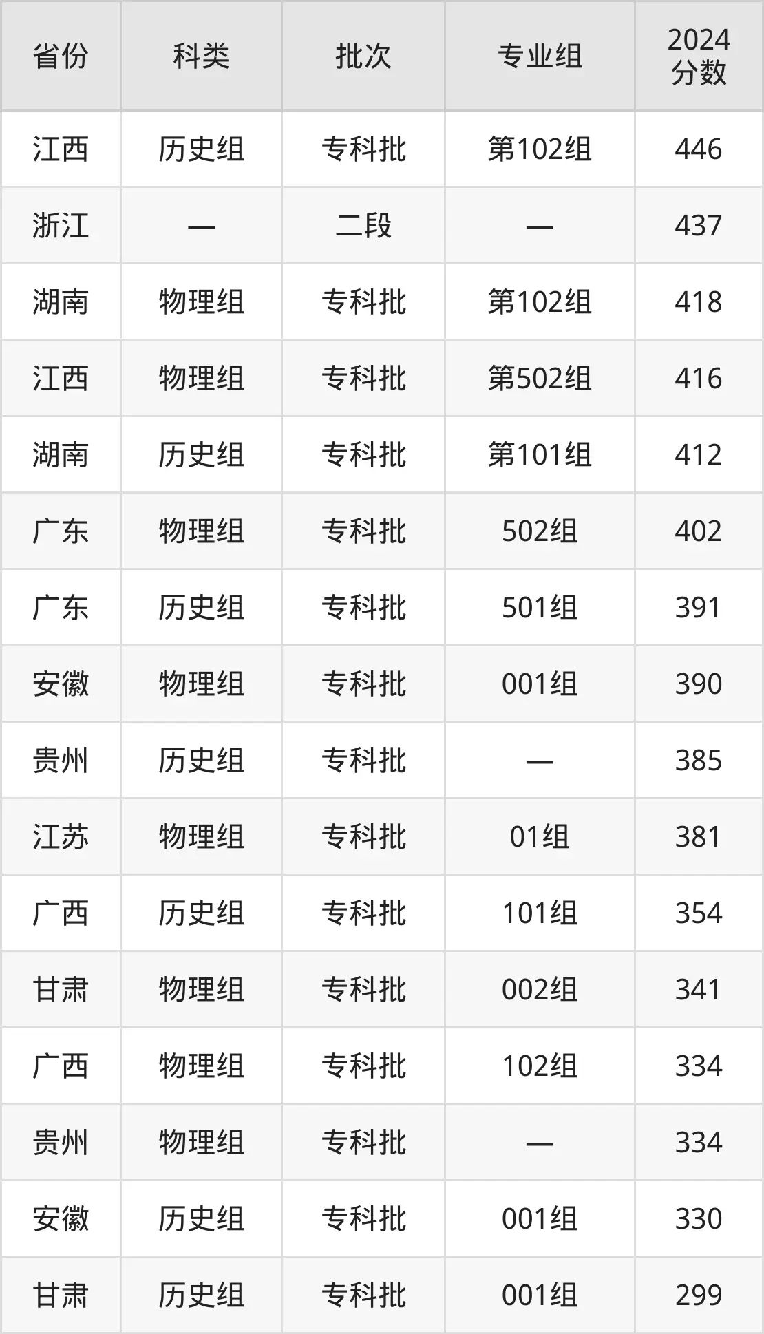 2025福建船政交通职业学院登科分数线(含2024年登科环境)