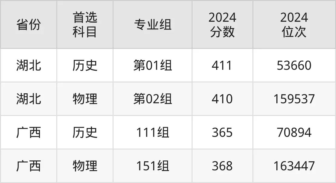 2025成都职业手艺学院登科分数线(含2024年登科环境)