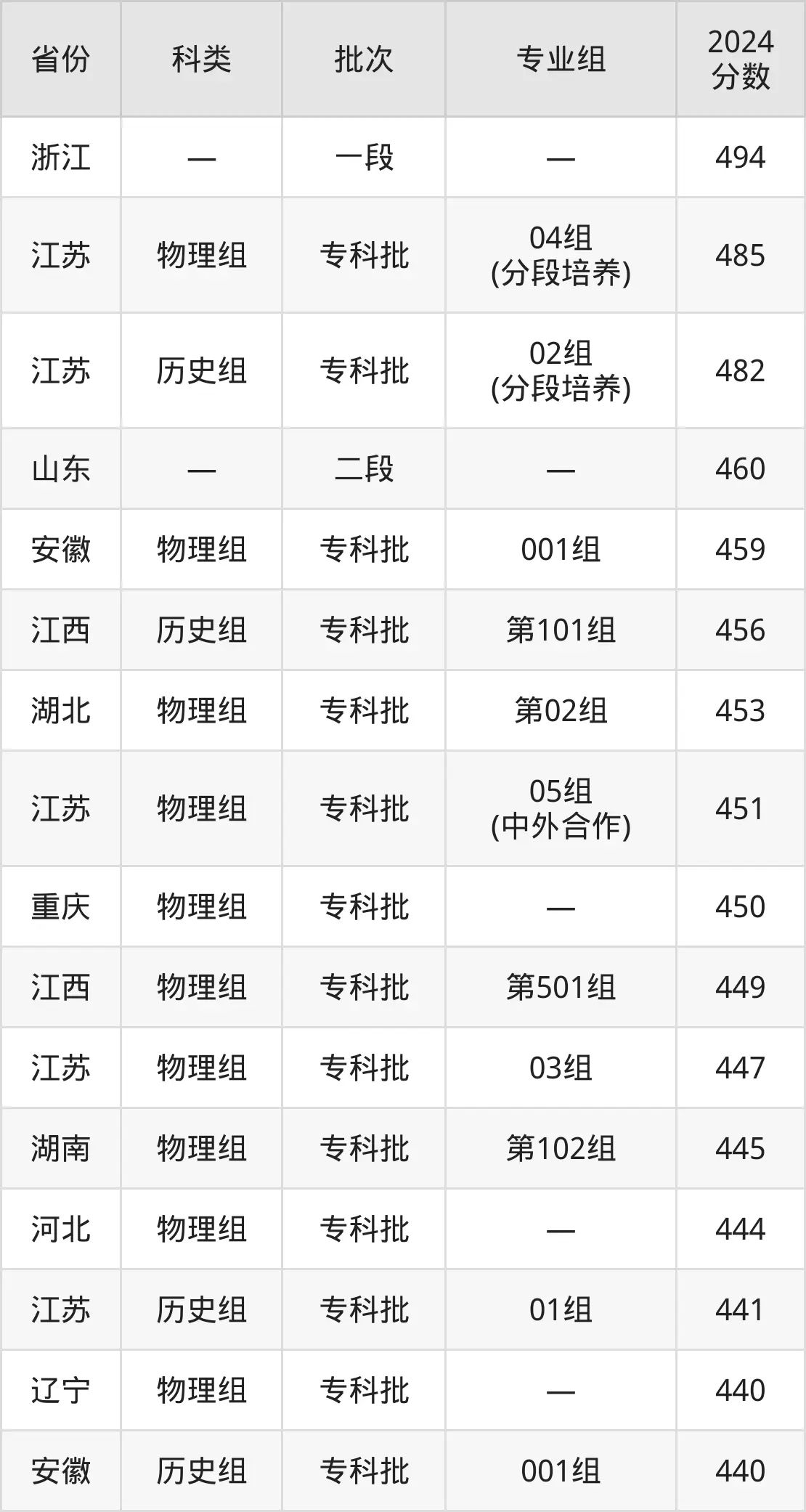 2025常州信息职业手艺学院登科分数线(含2024年登科环境)