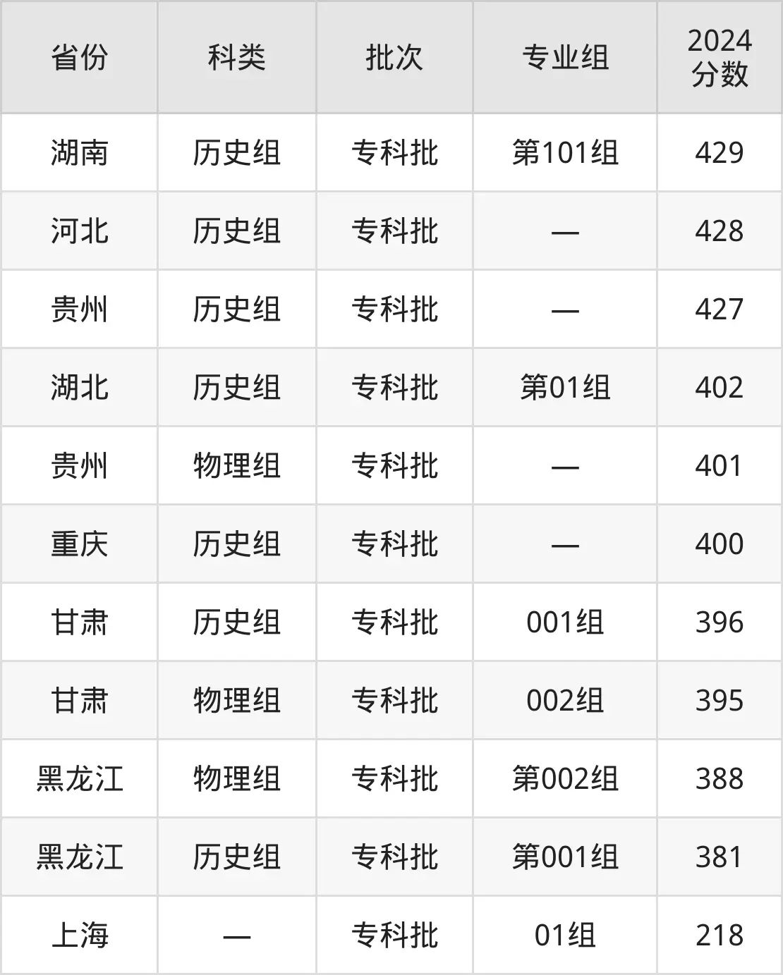 2025常州信息职业手艺学院登科分数线(含2024年登科环境)
