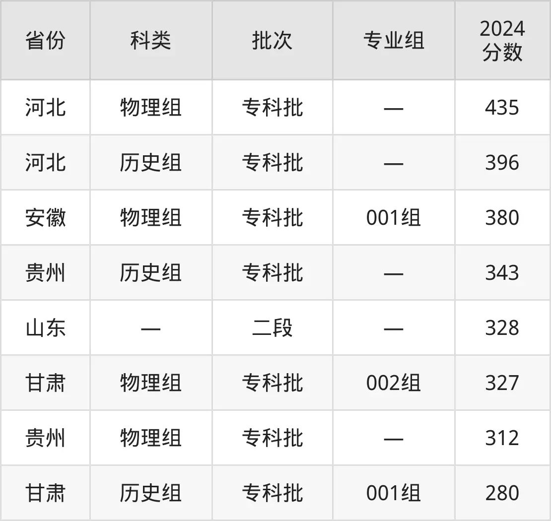 2025潍坊职业学院登科分数线（含2024年登科环境）