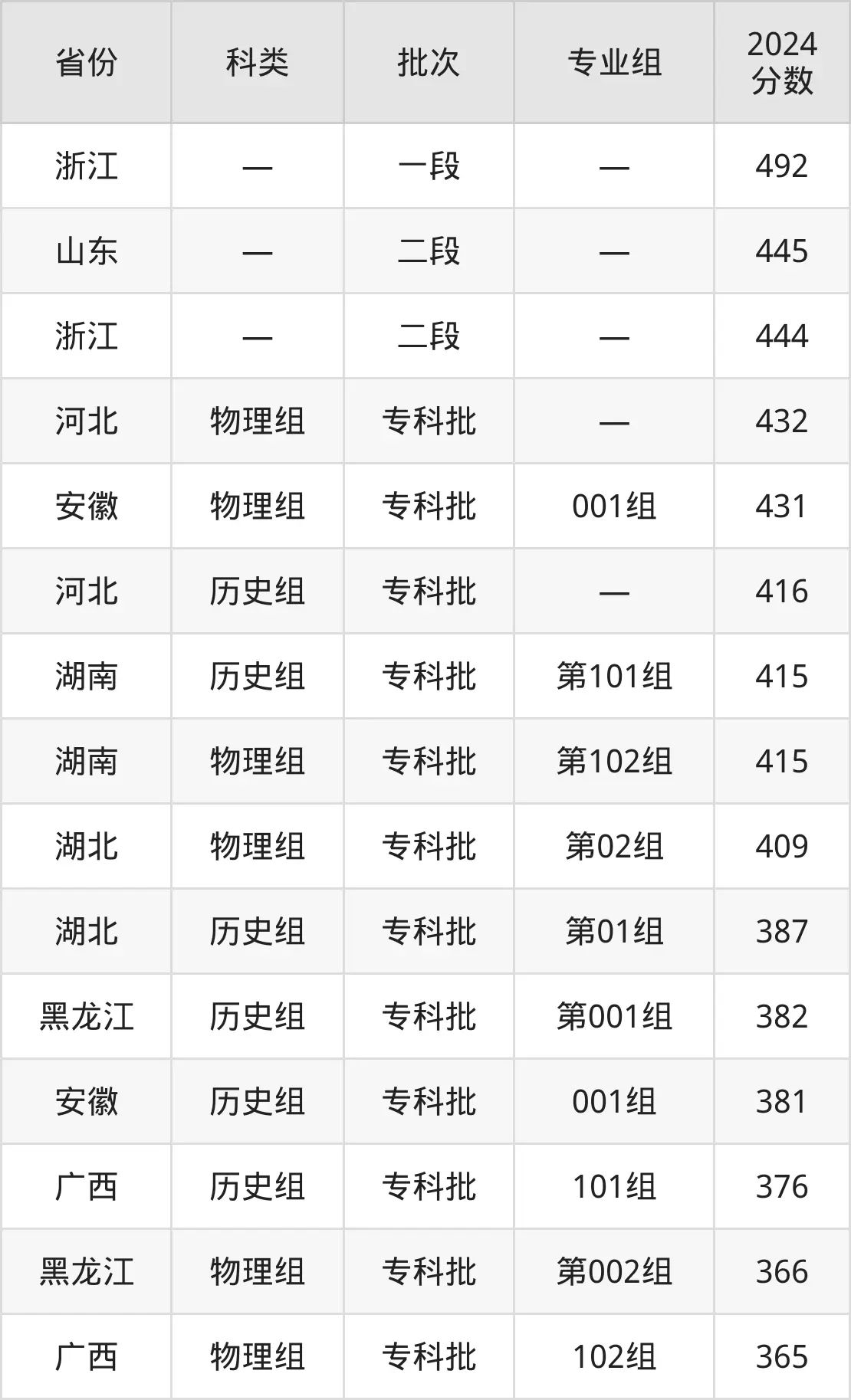 2025浙江游览职业学院登科分数线(含2024年登科环境)