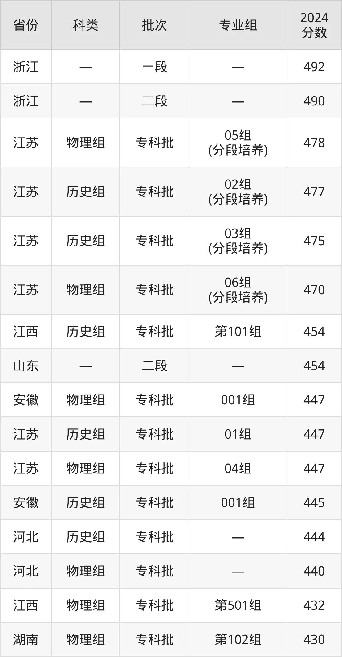 2025江苏经贸职业手艺学院登科分数线(含2024年登科环境)